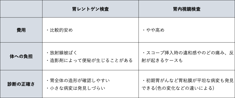 胃レントゲン検査と胃内視鏡検査の比較